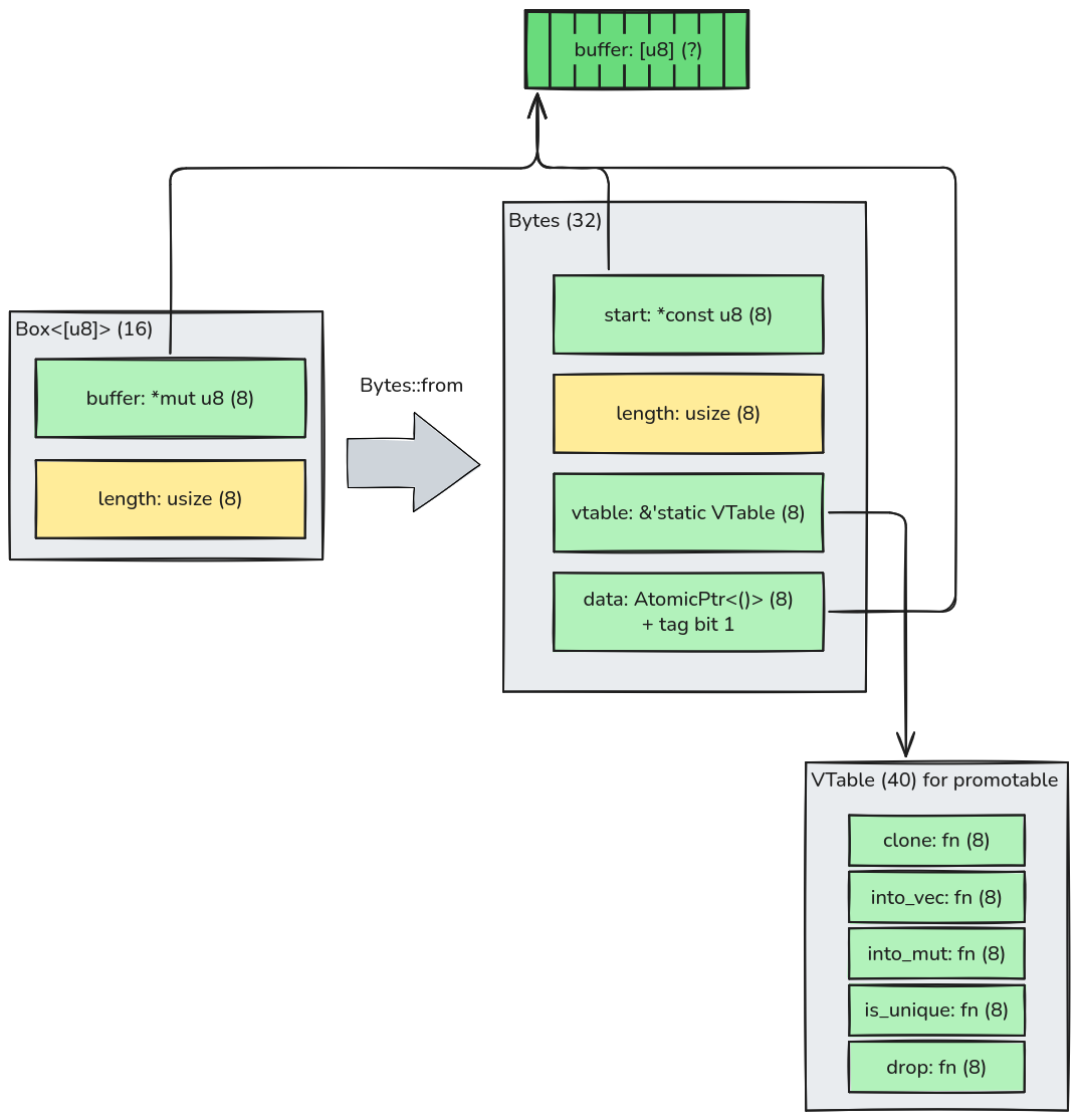 Converting a Box to Bytes