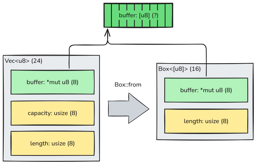 Converting a Vec to Box