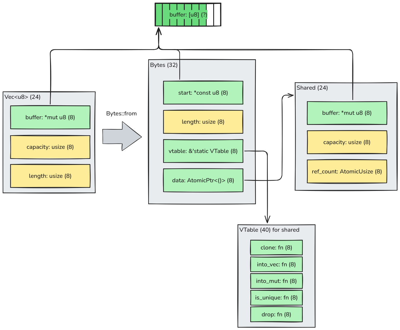 Converting a Vec to Bytes