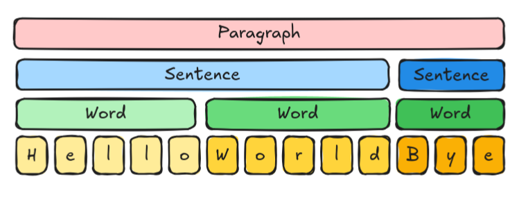 a paragraph, made of setences, words and characters