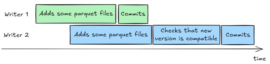 a timeline of changes illustrating the optimistic concurrent model