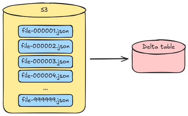 The basic flow of the ingestion