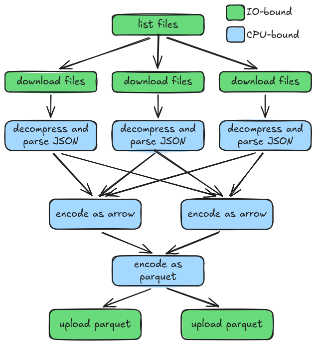 Diagram with the graph of task execution