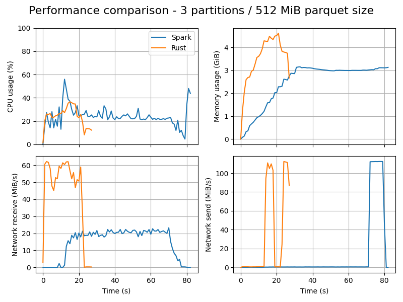 Performance charts
