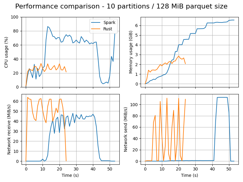 Performance charts