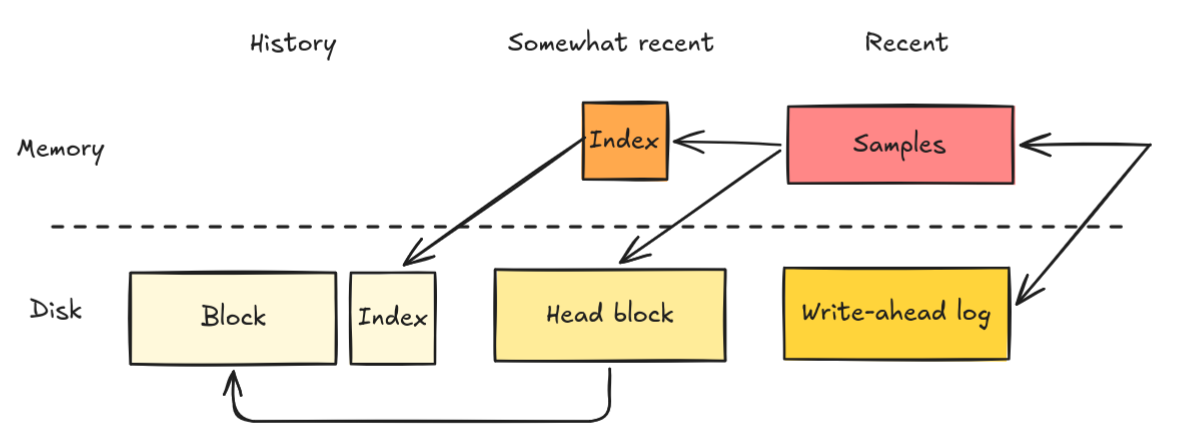 The sequence of different memory and disk representations