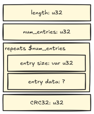The byte sections of the symbol table