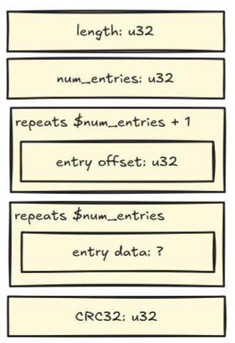 An alternative byte representation based on Apache Arrow