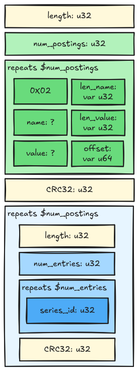 Encoding for the postings