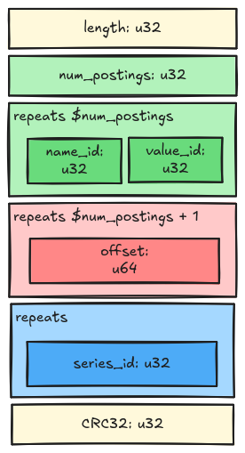 Alternative encoding for the postings