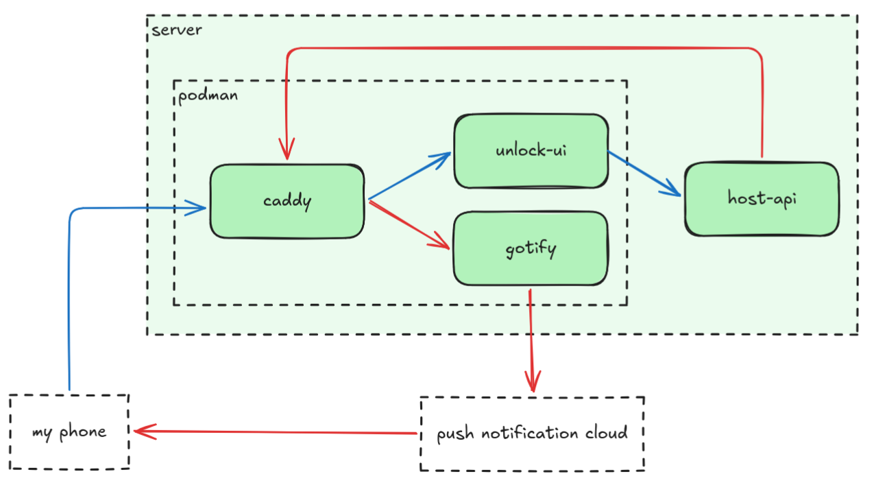 Flow to unlock the machine at distance