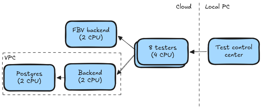 the load-test benchmark architecture