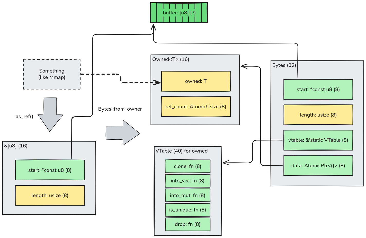 Converting owned struct to Bytes