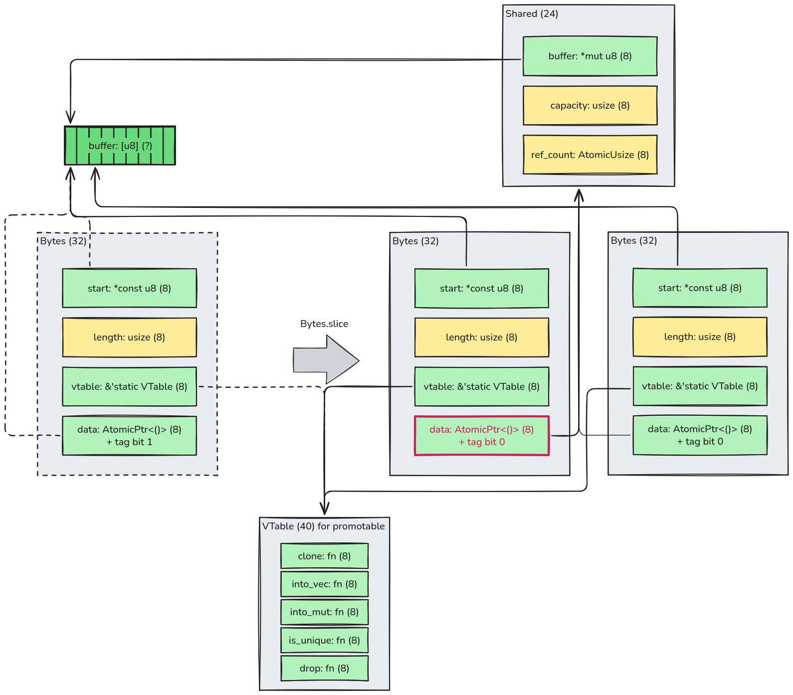 Slicing a promotable Bytes