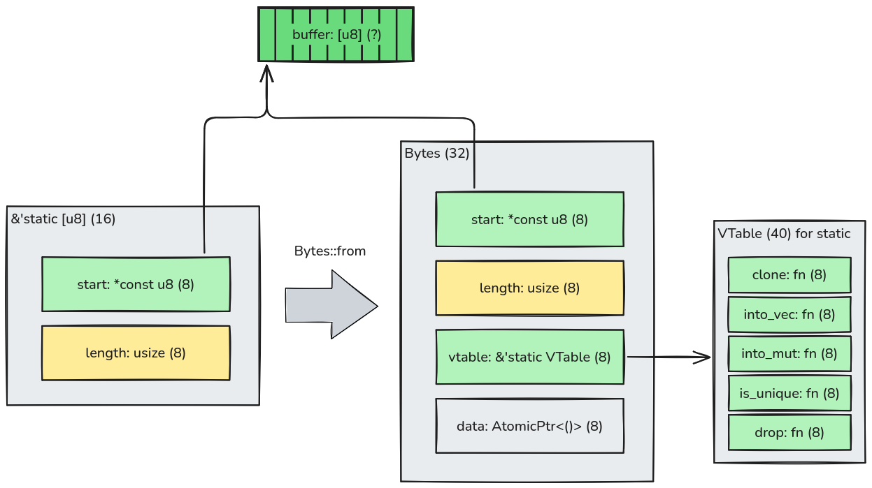 Converting static slice to Bytes